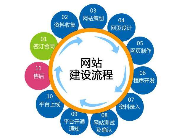 建设营销型网站必知的六大关键问题